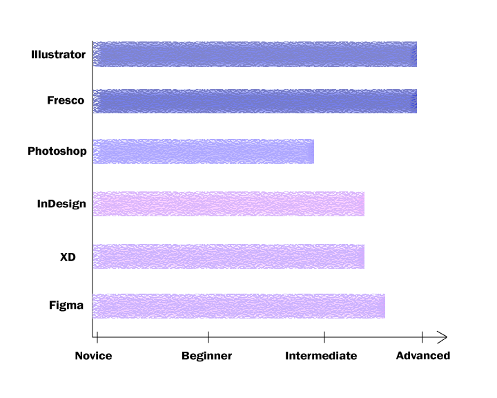 design tools skills graph