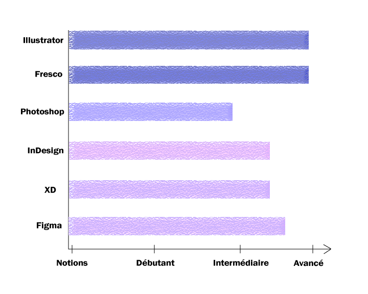 graphique de compétences en design